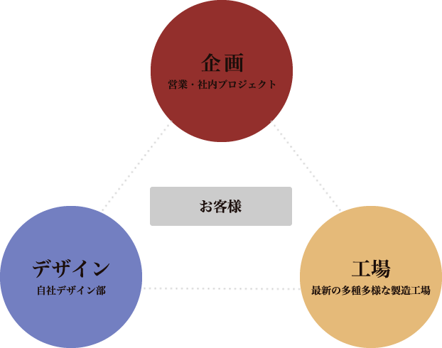 トミカワの提案力・先進性